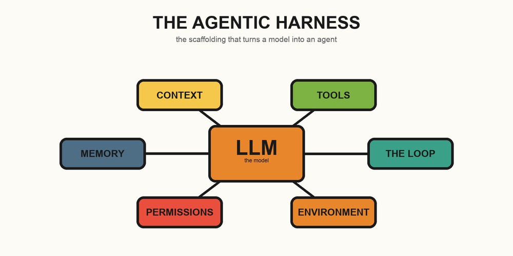 What Is an Agentic Harness? The Scaffolding That Turns a Model Into an Agent
