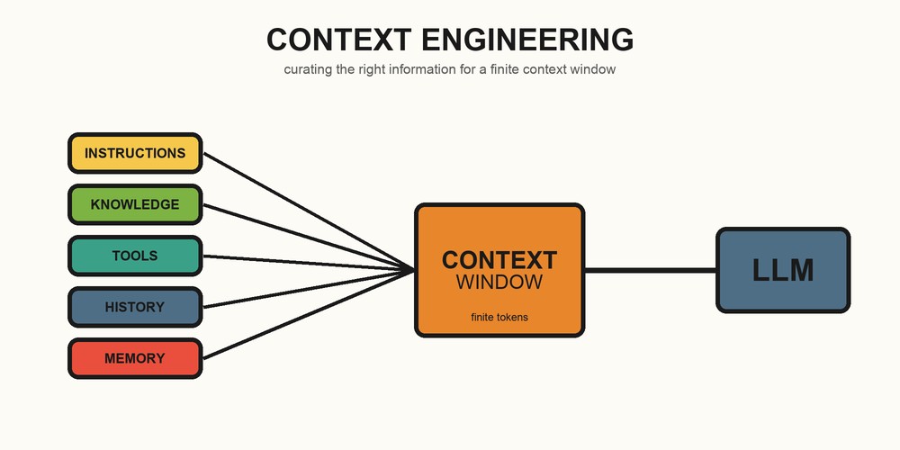 Context Engineering: Giving AI the Right Information at the Right Time